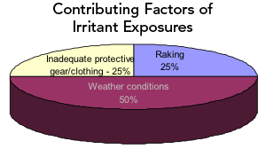 bberry-skinirritant-exposure-chart2