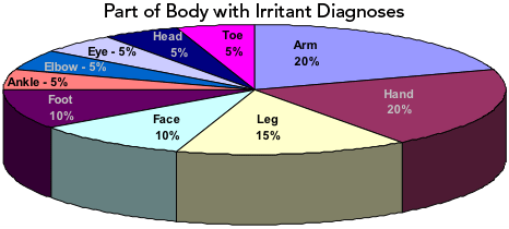 bberry-skinirritant-exposure-chart3