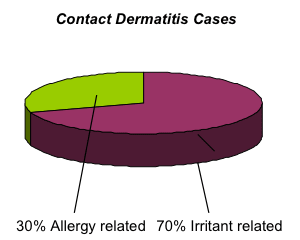skin-irritation-contact-chart