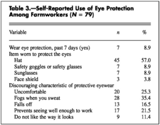Self-Reported Use of Eye Protection Among Farmworkers