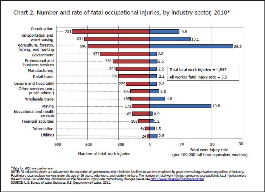 Chart 2. Number and rate of fatal occupational injuries, by industry sector, 2010*