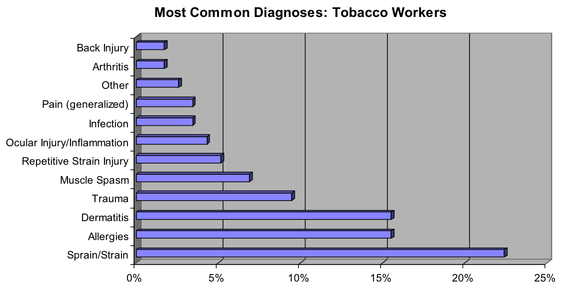 Most Common Diagnoses: Tobacco Workers